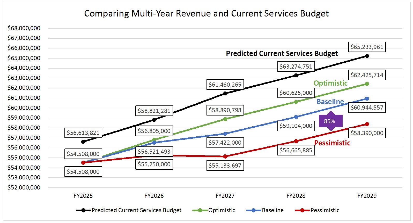 June 2024 chart showing gap between Current Services Budget needs and expected revenue collections
